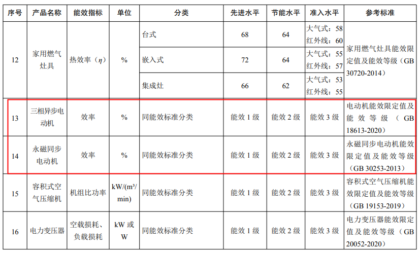 三相異步電機、永磁同步電機最新能效水平發布—艾普智能.png